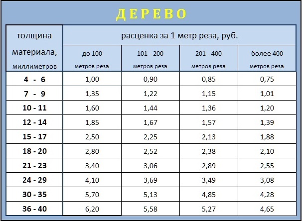 Фрезеровка дерева на ЧПУ цена Минск 2